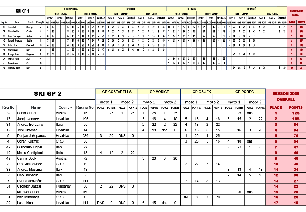 Alpe Adria Tour Results Total 2025.