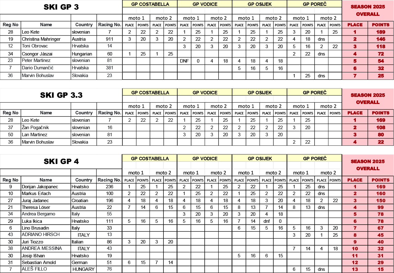 Alpe Adria Tour Results Total 2025.