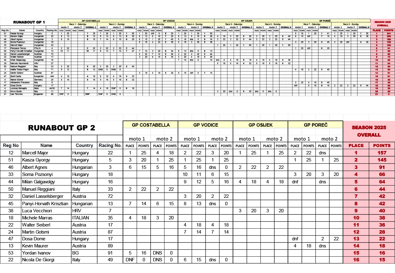 Alpe Adria Tour Results Total 2025.