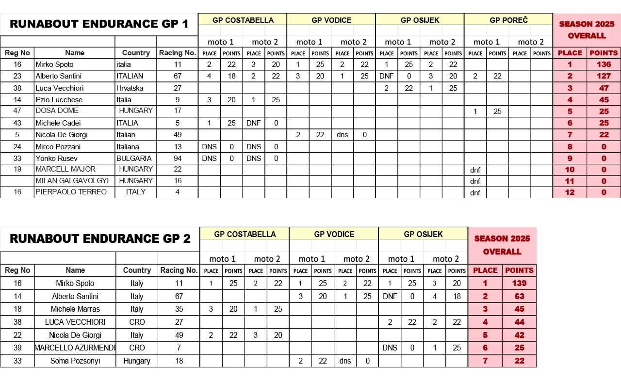 Alpe Adria Tour Results Total 2025.
