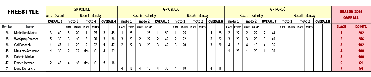 Alpe Adria Tour Results Total 2025.